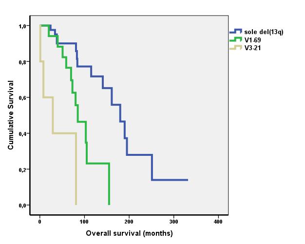 Mindkét géncsalád esetében rövid TTFT (V1-69 mellett a medián 26 hónap; V3-21 mellett a medián 17 hónap) és OS volt igazolható (V1-69 mellett a medián 85 hónap; V3-21 mellett a medián 29 hónap) (Ábra