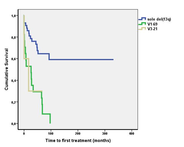 Univariate analízist végezve a del(13q) önálló abnormalitást mutató betegcsoporttal összehasonlításban, mindkét géncsalád megjelenése statisztikailag igazolhatóan negatívan befolyásolta a TTFT-t