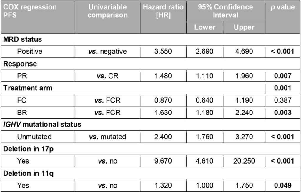 6.2.2.2. Multivariate analízis Multivariate analízis során a PFS-re független hatást a del(17p) (HR: 9.67, p<0.001), a del(11q) (HR: 1.32, p=0.049), az IgHV státusz (HR: 2.40, p<0.