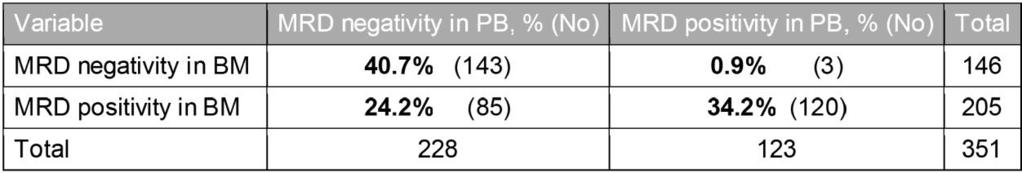 csoporttal összehasonlításban, szignifikánsan rövidült OS-t csak MRD-pozitív PR esetén igazolt (HR: 2.38, p=0.001).