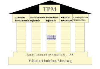 1. Hogy jön ide a TPM??? 4. 2. 3. A TPM erőssége 1. Bátran épít a kezelőkre Feladat Oktatás Audit 2.