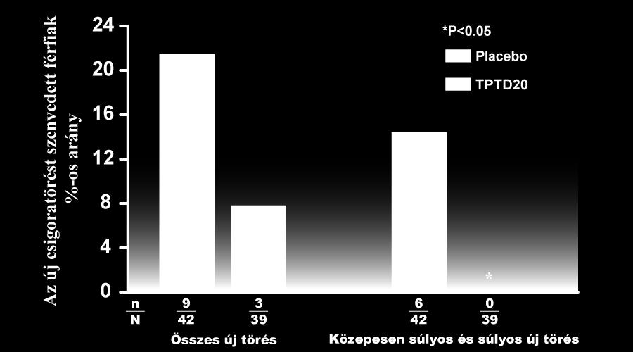 Az új csigolyatörések előfordulása a megelőző csigolyatöréssel rendelkező férfiaknál (n = 114) 12 hónapos teriparatid kezelést követő 18 hónapos után követés során 64 % 437 idiopathiás vagy hypogonad