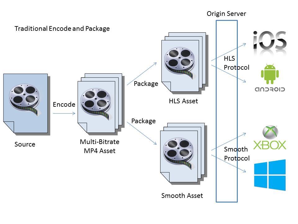 Adaptive Live Streaming Microsoft Smooth