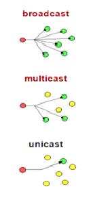 Fogalmak Broadcast / multicast / unicast Broadcast: Pont Multipont összeköttetés.