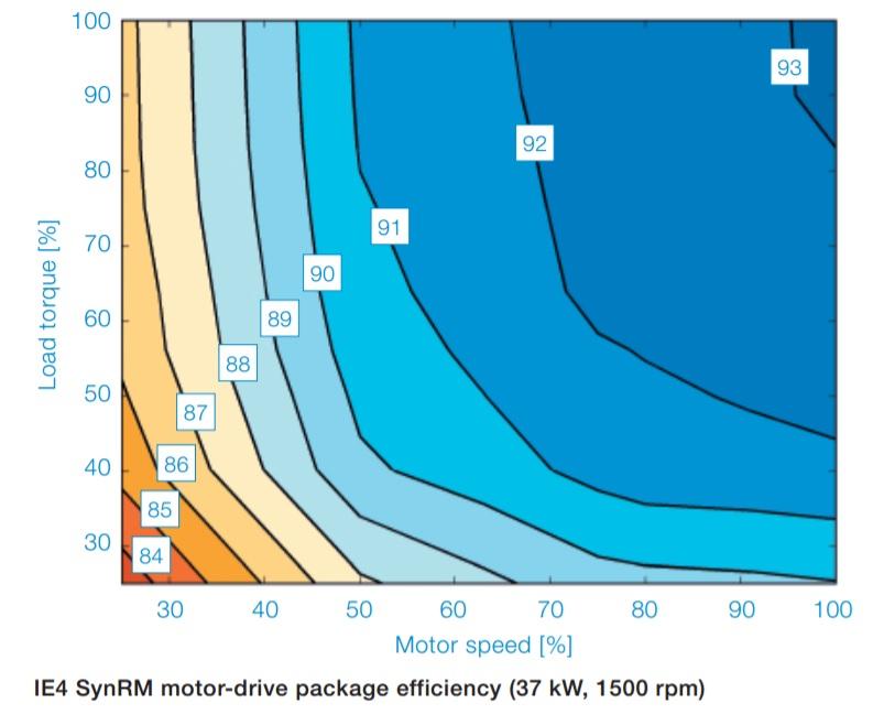 Összehasonlítás Részleges hatásfok értékek 37 kw IE4 ASM vs.