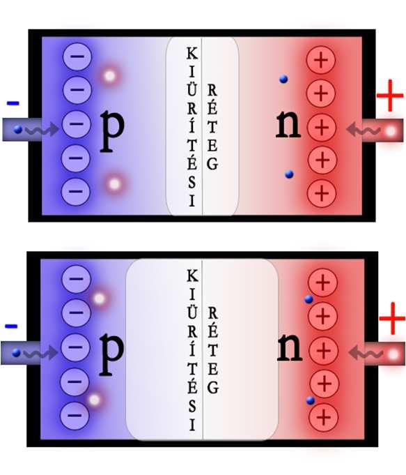 12 Most vizsgáljuk meg, azt az esetet, amikor az akceptor oldalra negatív, a donorra pedig pozitív (a diódára nézve záró irányú) feszültséget kapcsolunk!