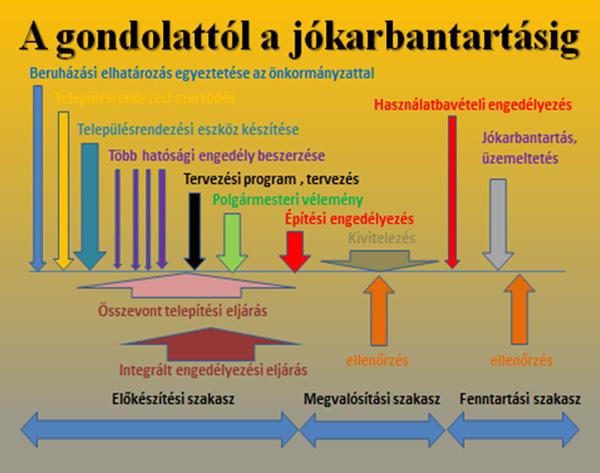 Az építési folyamat egymásra épülő alapfogalmai Építési beruházás: az építési tevékenység megvalósításával összefüggésben végzett gazdasági, és építésügyi tevékenységek összessége.