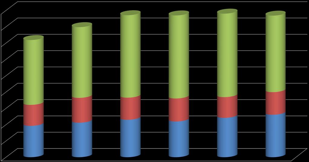 Zöldség-gyümölcs export (millió euró) 900,0 800,0 700,0 600,0 500,0 397,4 433,3 505,2 508,8 511,6 468,9 400,0 300,0 200,0 100,0 0,0 Forrás: KSH 152,4 135,6