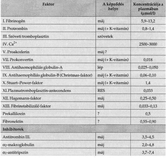 A vér 108 Véralvadási faktorok 3-3. táblázat A véralvadás plazmafaktorait a 3-3. táblázat mutatja. Egyes faktorok előállításához K-vitamin is szükséges.