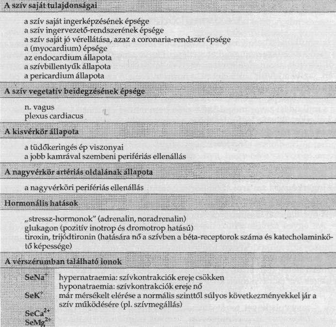 127 A szívizom oxigén- és energiaszükséglete A szív működését befolyásoló tényezők összefoglalása 4-3. táblázat A szív működését befolyásoló tényezőket a 4-3. táblázatban foglaltuk össze.