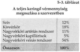 A nedvkeringés 140 szerv vérátáramlása az arteriolák tágulása és a szerv kapillárisainak nagyobb arányú kinyitása révén fokozódjék.