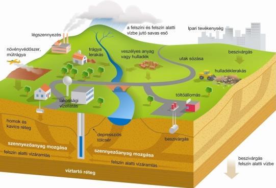 Területhasználat (mennyiségi és minőségi kérdések) Pontszerű és diffúz terhelések Szennyvíztisztítás és elhelyezés