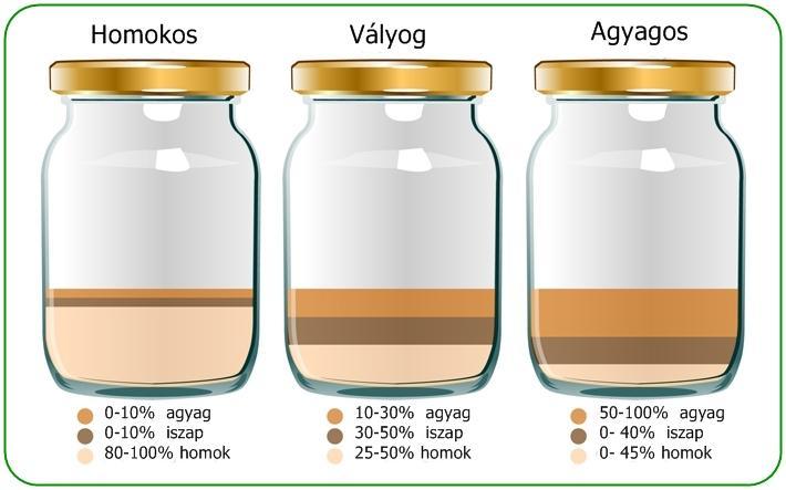 A területre jellemző talajtípus A terület legnagyobb részére a vályog a jellemző Agyagtartalom 7-27%, iszap 28-50%, homok 23-50% Jó víznyelő, víztartó képességű Száraz vályognál erős a