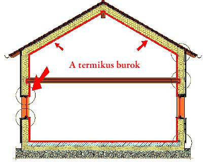 NEM kötelező -SZÜKSÉGSZERŰ jelenléte HŐVESZTESÉGET okoz beáramló levegő