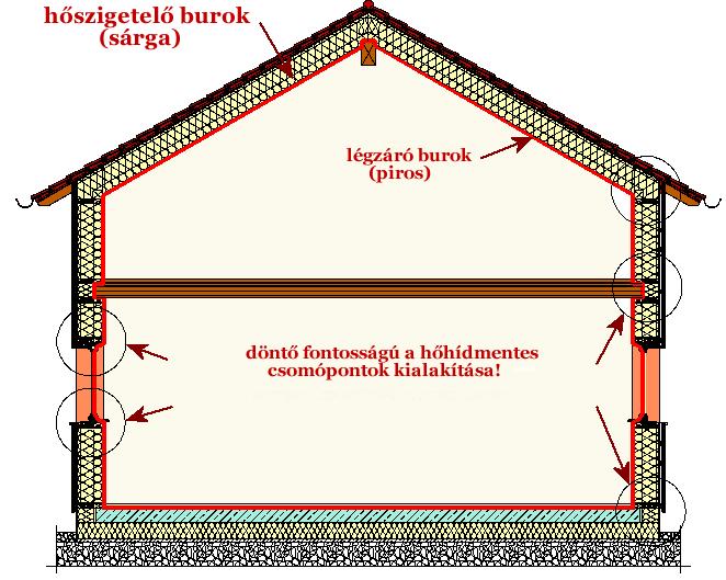 kényelemérzetét LÉGTÖMÖRSÉG HŐSZIGETELÉS egymástól független követelmény