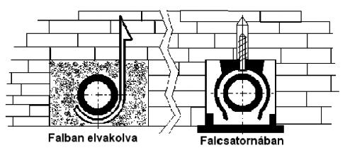 2017.11.15. 93/131 5.1. sz. ábra Csatlakozó- és fogyasztói vezetékek burkolási lehetőségei Ahol a vezeték mechanikai sérülésétől tartani lehet, ott annak védelméről gondoskodni szükséges.