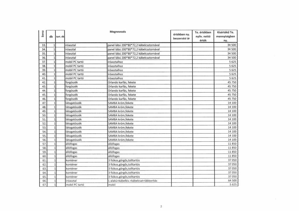 ... Megnevezés ben Kisű.,, ben db tart. db 33. 1 íróasztal panel lábú 2*8*72,2 kábelcsatornával 34 5 34. 1 íróasztal panel lábú 2*8*72,2 kábelcsatornáva l 34 5 35.