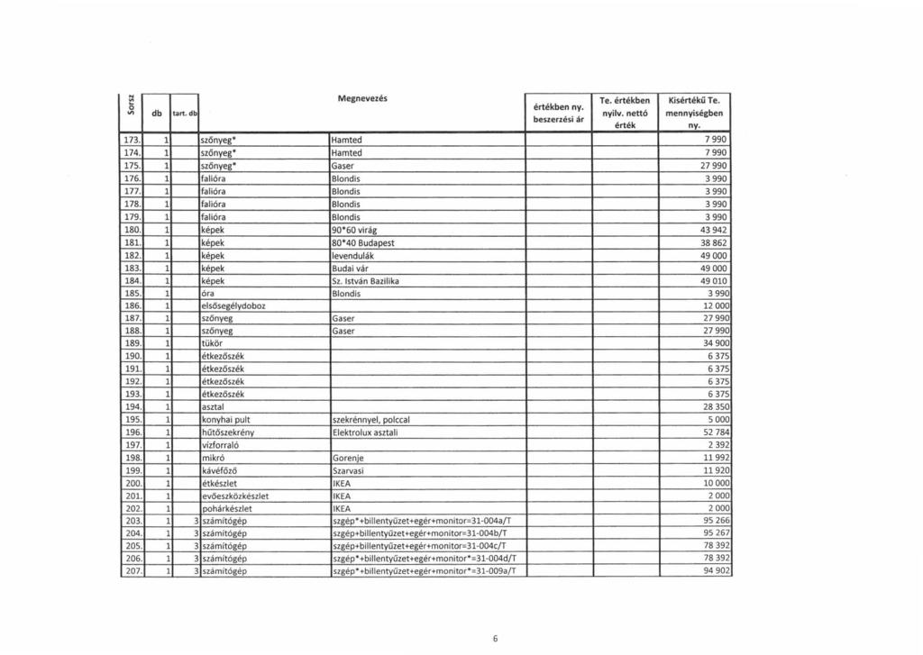 N Megnevezés ben Kisű... ben U'I db tart. db 173. 1 szőnyeg Hamted 7 99 174. 1 szőnyeg Hamted 7 99 175. 1 szőnyeg Gaser 27 99 176. 1 falióra Blondis 3 99 177. 1 falióra Blondis 399 178.