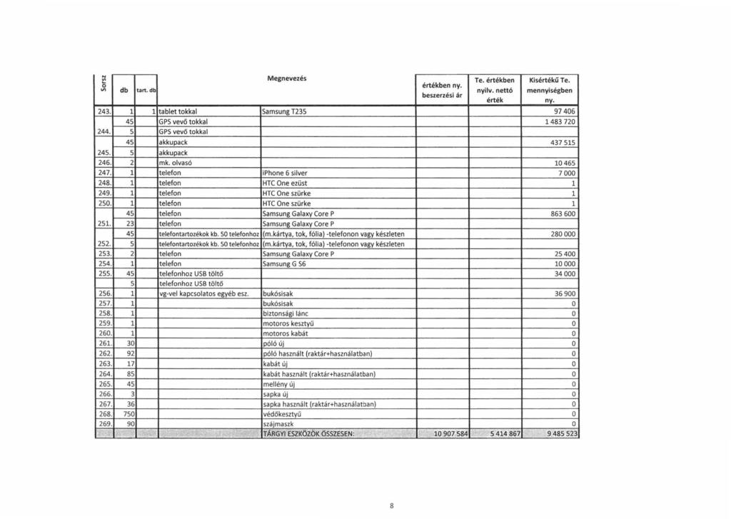 ...... Megnevezés ben Kisű ben db tart. db 243. 1 1 tablet tokkal Samsung T235 97 46 45 GPS vevő tokkal 1483 72 244. 5 GPS vevő tokkal 45 akkupack 437 515 245. 5 akkupack 246. 2 mk. olvasó 1465 247.