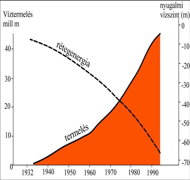 7 ábra A debreceni rétegenergia csökkenés a hévíz kitermelésének függvényében 1932-1995 között Amennyiben gőztámaszú abszorpciós hűtőgép alkalmazása mellett döntünk, meg kell vizsgálni, hogy mekkora