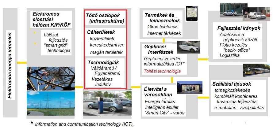 Az ELEKTROMOBILITÁS egy nagyon komplex rendszer, ennek része