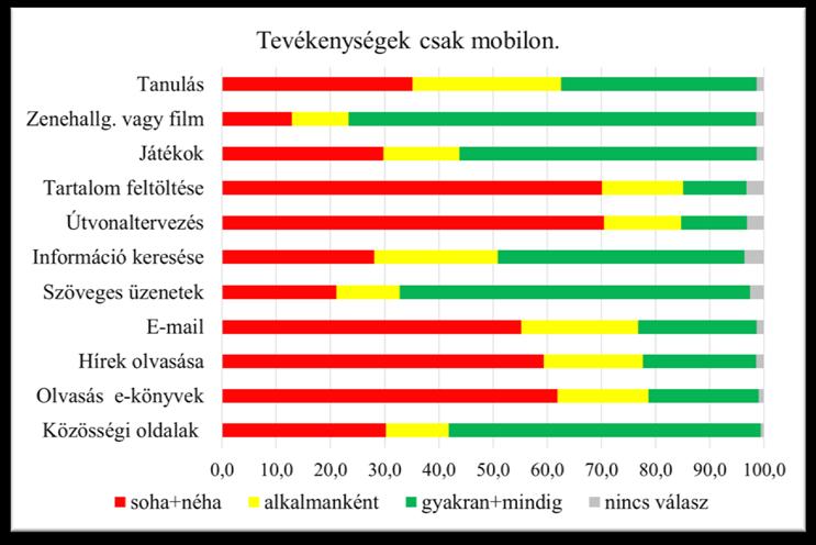 Hány alkalmazást töltöttél le a mobil telefonra? 20. ábra. A válaszadók meglepően kevés alkalmazás letöltését jelölték. 10 letöltést vagy kevesebbet jelölt meg a diákok 60%-a. 19.