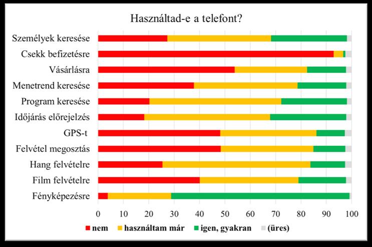 22. ábra: Mobilhasználat. A nem használta a telefont erre a célra válaszok korcsoportok szerinti vizsgálata óriási különbséget mutat.
