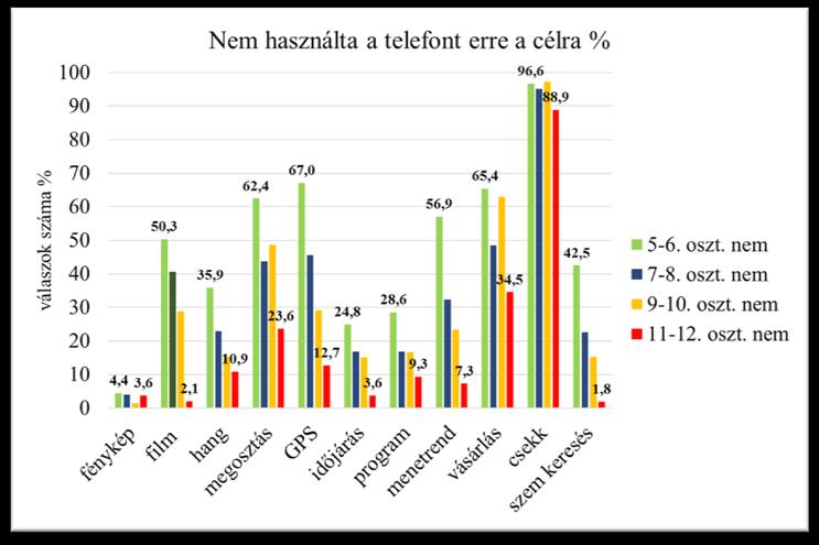 megosztás, GPS használat. A vásárlás és a csekkek befizetése szintén erősen korfüggő.