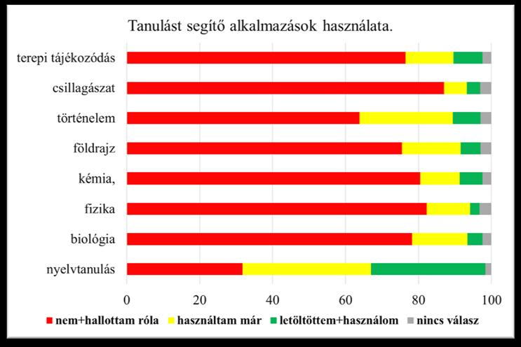 25. ábra: Tanulást segítő alkalmazások használata, tantárgyanként. 26.