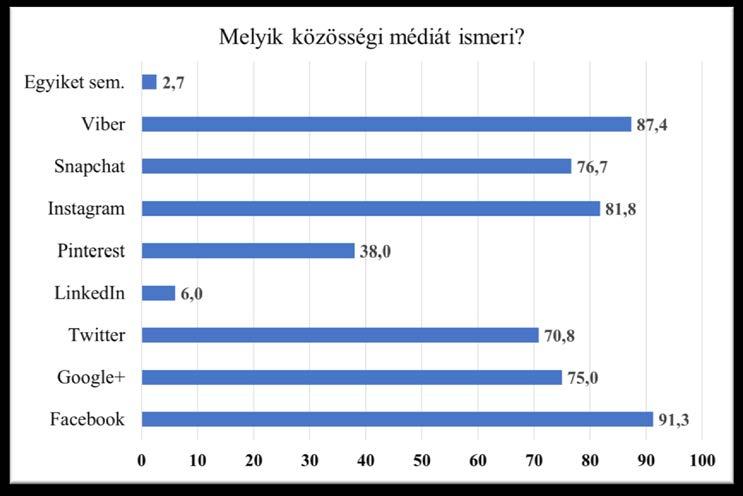 27. ábra: Közösségi média ismerete. Az alábbi közösségi terek közül melyiken rendelkezel regisztrációval? (28. ábra) 28.
