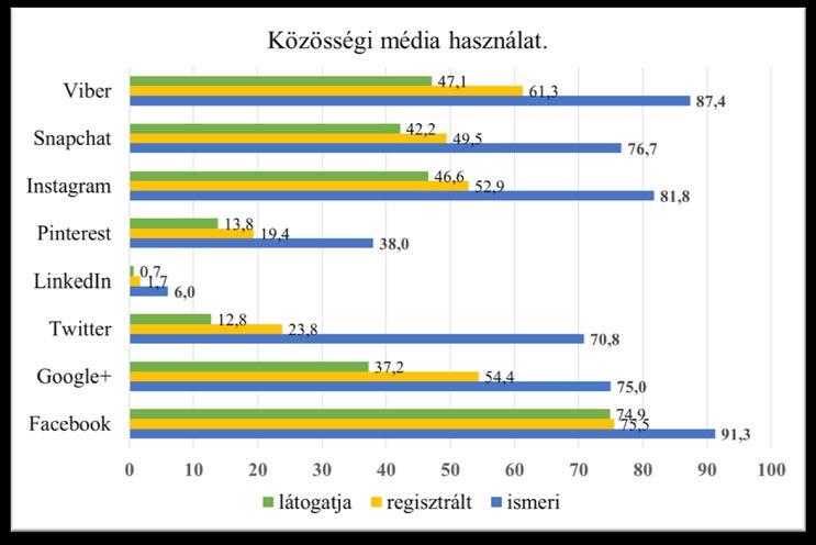 29. ábra: Közösségi média látogatottság. 30. ábra: Közösségi média használat. Lényeges, 15-30 % különbség figyelhető meg az egyes oldalak ismertsége és az oldalakra történt regisztráció között.