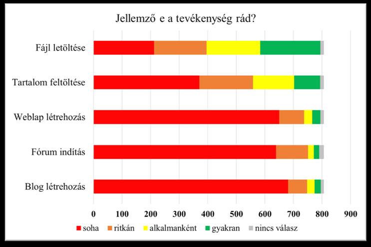 32. ábra: Tevékenységek mobilon Az okostelefon által biztosított lehetőségek közül melyik hiányozna legjobban? (33.