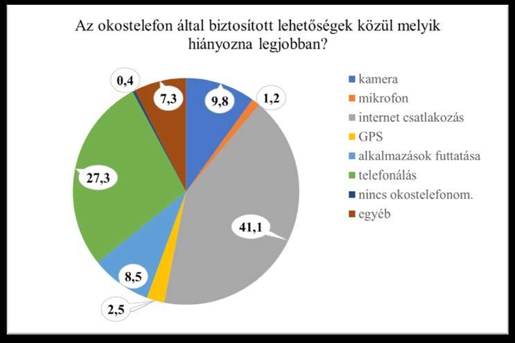 A kamera, az alkalmazások futtatásának lehetősége 10% alatti arányban szerepel, a GPS és fura módon a mikrofon, ami a felsorolt lehetőségek közül a legkevésbé hiányozna.