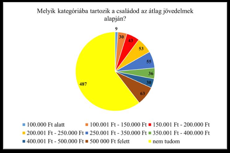 6. ábra: A válaszadók megoszlása a család jövedelme alapján. Internet használat Hol használod az internetet? A kérdésre több válasz is adható (7. ábra).