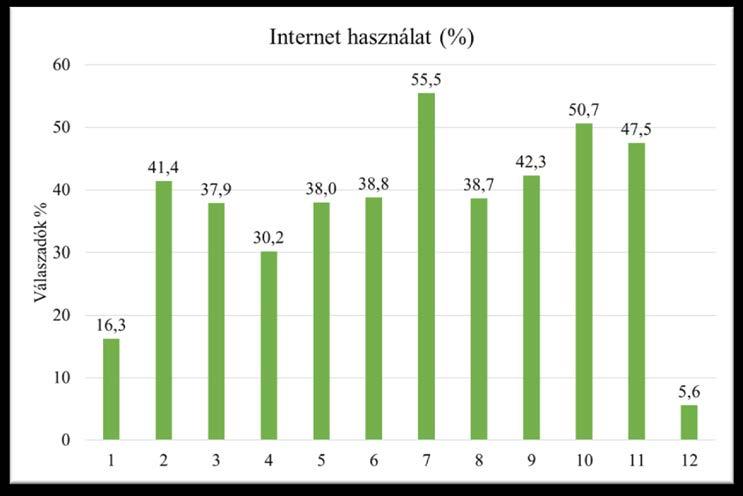 10. ábra: Internethasználat során végzett tevékenységek Jelmagyarázat: 1 Fájlmegosztó oldalak használata. 2 Üzenet, hozzászólás küldése weboldalon keresztül.3 Chat-szoba látogatása.