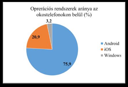 Mobiltelefonok használata Milyen telefont használsz? 12. ábra A kérdés a telefon operációs rendszerére vonatkozik.