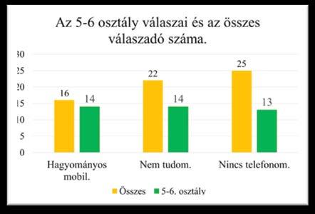ábra: Mobiltelefonok megoszlása operációs rendszerek szerint 13. ábra: Okostelefon operációs rendszerek 14. ábra: 5-6. osztály nincs okostelefonja. A 14.