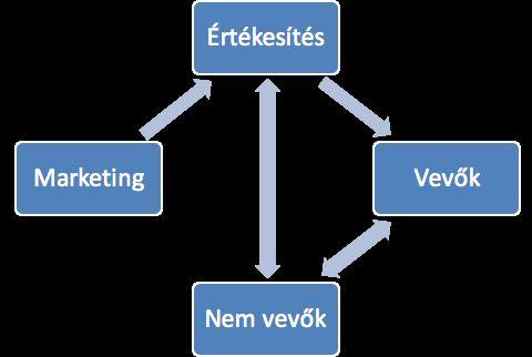 A CRM segít rendszerben gondolkodni!