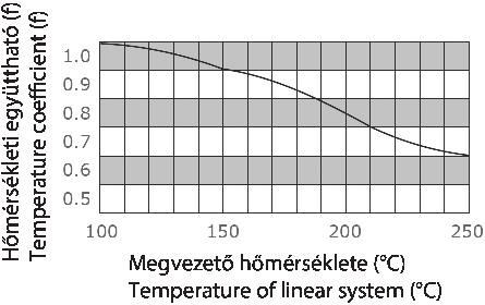 ) The shaft must be sufficiently hardened when a linear bushing is used. lf not properly hardened, permissible load is lowered and the life of the bushing will be shortened.