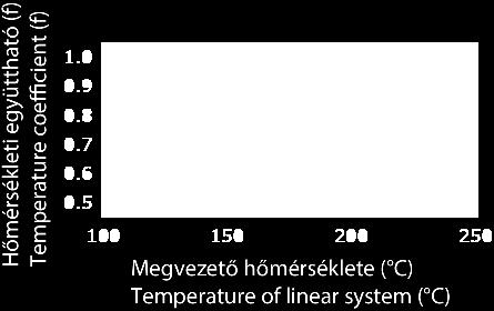 ábra) Ha a lineáris rendszer hőmérséklete meghaladja a 1 C-ot, a tengely edzettségének hatékonysága csökken, csökkentve ezzel a terhelhetőséget is a szobahőmérsékleten