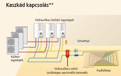 Lehetőség van 3 hőszivattyú kaszkád kapcsolására is, így akár 48 kw fűtőteljesítményt is tudunk fedezni szükség esetén üzemóra kiegyenlítéssel.