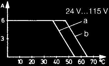 50 V 50 V 6 A 6 A 6 A 3 A Tartós áram Környezeti hőmérséklet Kapcsolási idők, tip.