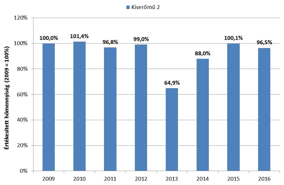 Kiserőművek hőtermelése (2009-2016.