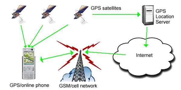 Global Positioning System Assisted GPS (A-GPS) Mobil hálózaton 7 napra előre megkapja a mobil készülék az aktuális pályaadatokat (Almanac), ezzel csökkentik az első