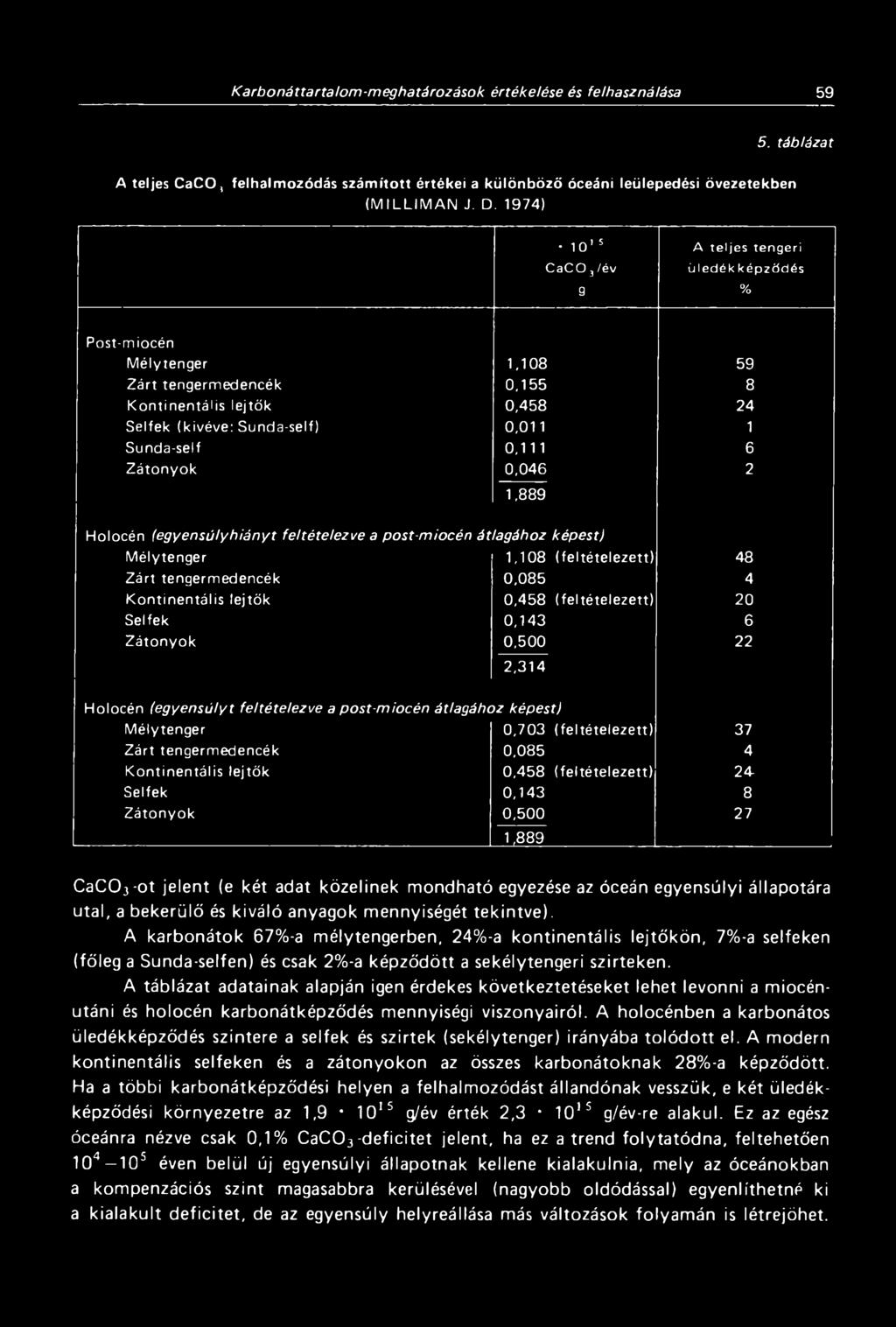 0,111 6 Zátonyok 0,046 2 1,889 Holocén 1egyensúlyhiányt feltételezve a post-miocén átlagához képest) Mélytenger 1,108 (feltételezett) 48 Zárt tengermedencék 0,085 4 Kontinentális lejtők 0,458