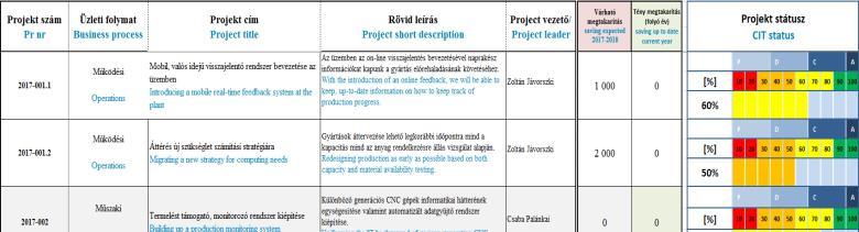 Működési Kiválóság megvalósítás 2014 Működési Kiválóság