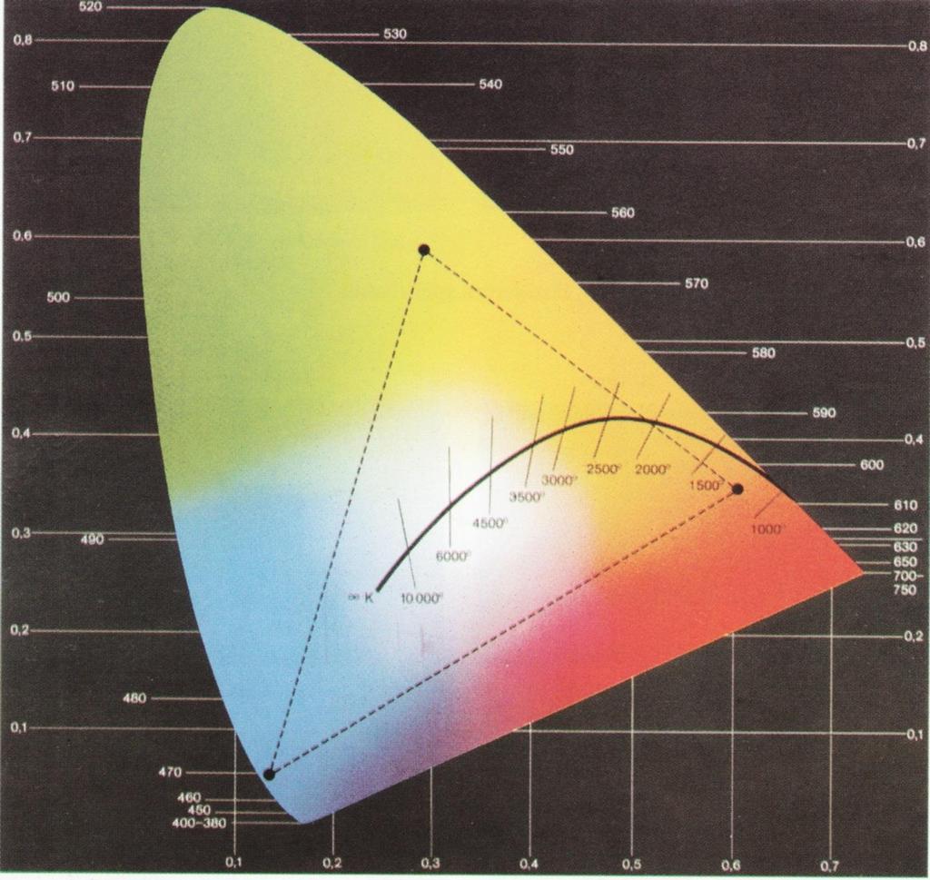 CIE 1931 színérzet diagram Planck görbével A szubjektív