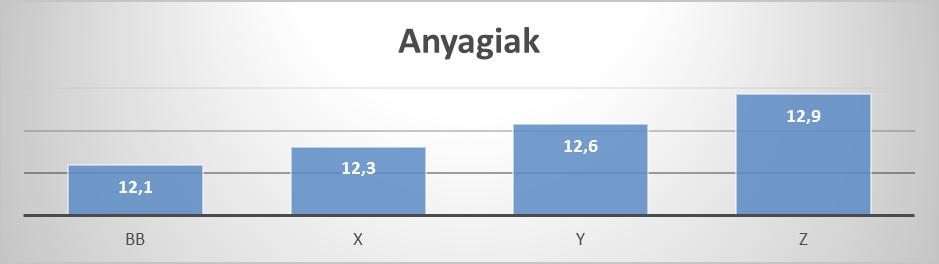 Ennél a generációnál is az utolsó helyre került, ugyanakkor magasabb értéket vett fel az irányítás, az esztétikum és a presztízs. 8.