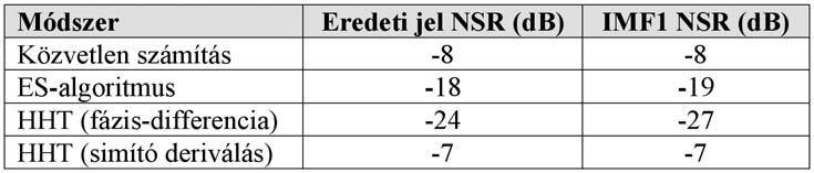 HÍRADÁSTECHNIKA Az indexek magyarázata az, hogy a közvetlen számítás során nemcsak a jelre, hanem deriváltjára is alkalmazzuk az 5 pontos simító deriválást, így a jel mindkét szélérôl elhagyunk 4-4