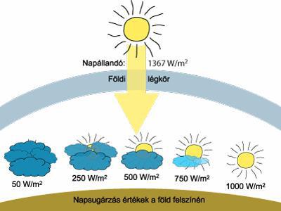 Globálsugárzás értékek